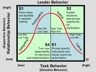 This is an image of the hersey blanchard leadership modelsituational leadership 