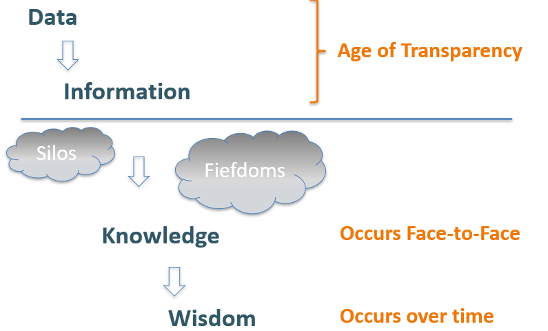 This is a diagram of how data transfers into information, knowledge and wisdom