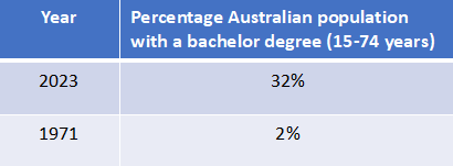 This shows Australian population with a bachelors degree (1971-2023)