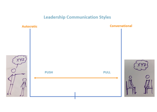 This image shows the range of leadership communication styles - autocratic and conversational styles