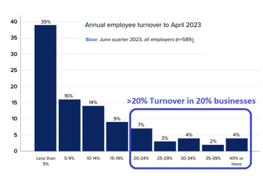 This image shows Australian employee turnover rates and how to improve them