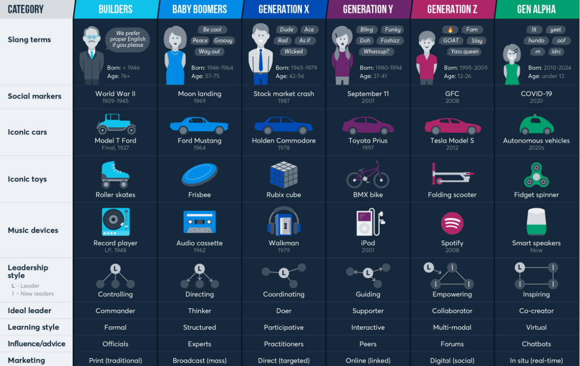 This is an image of Mccrindle's generations defined at work (GQ generational intelligence).