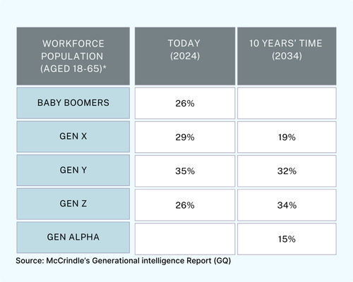 Intergen final 500 x 400 This is an image of a table looking at workforce population comparing the generations for 2024 and 2034