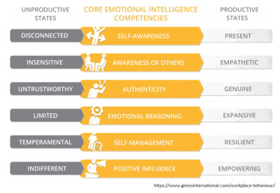 This is a table of emotionally intelligent competencies for improved workplace behaviour from Genos International