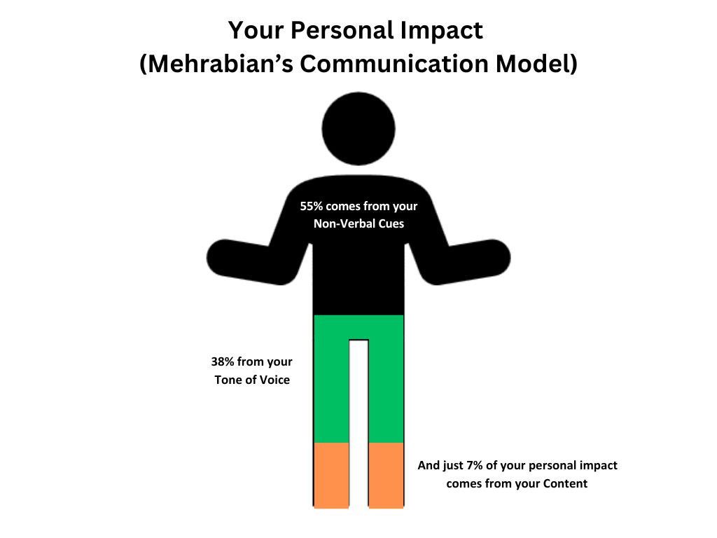 This is an image of how your personal impact is guided by 7 - 38 - 55. 7% content 38% tone of voice and 55% non verbal communication (Mehrabian's communication model)