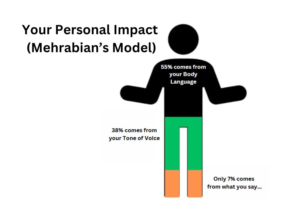 Mehrabian’s Model 1024 x 768 This is an image of Mehrabian's Communication Model describing how your personal impact is built