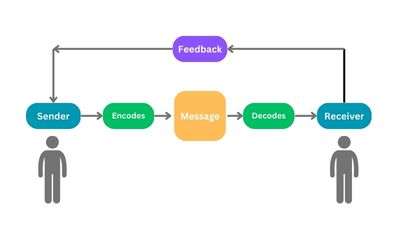 This is an image of a feedback loop model of communication