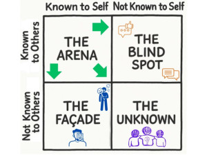 This is an image of the Johari Window with graphics for a conversation prompt